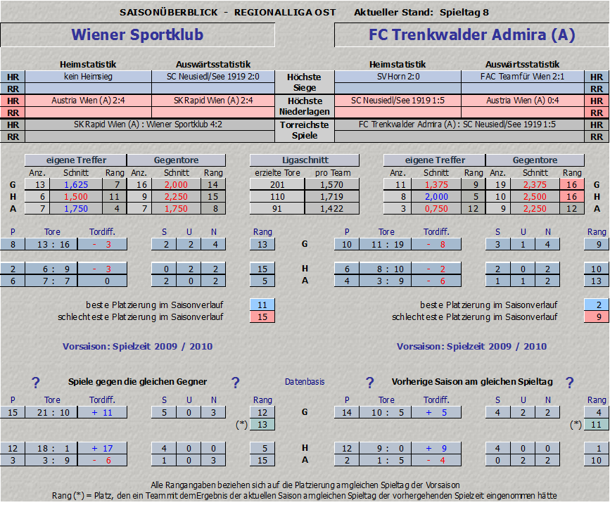 Vergleich Wiener Sportklub vs. Trenkwalder Admira