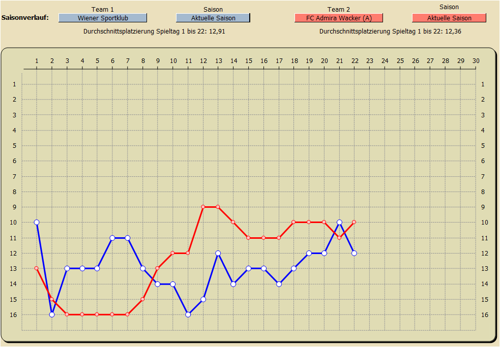 Saisonverlauf Tabellenplatzierung