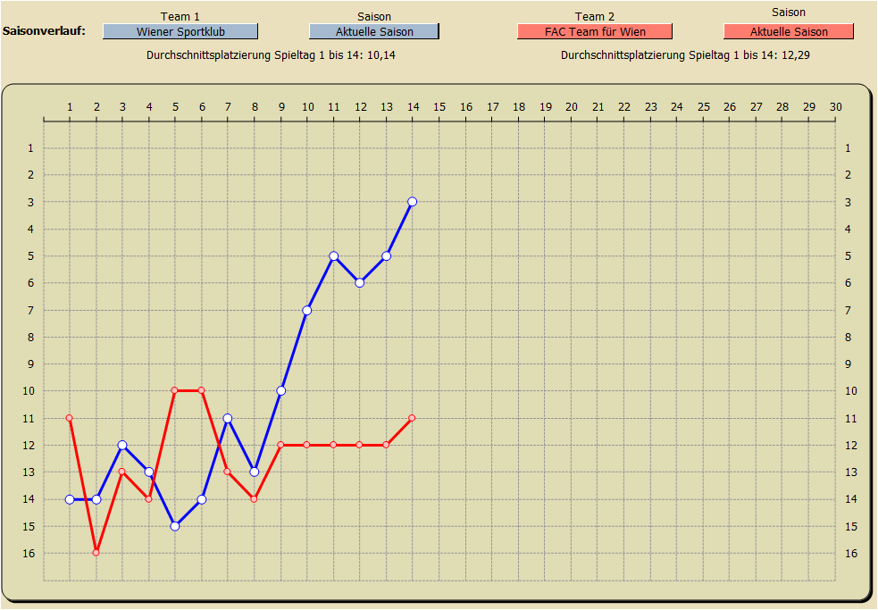 Saisonverlauf Tabellenplatzierung