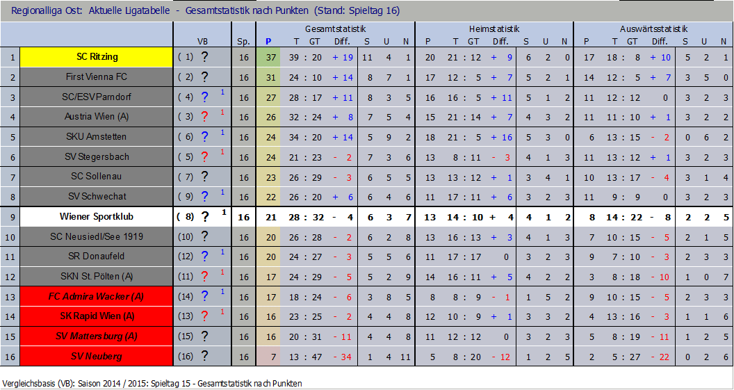 Tabelle nach 16 Runden