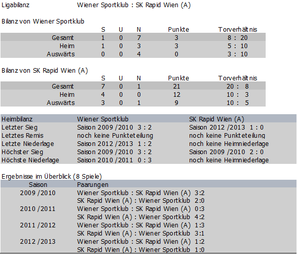 Bilanz Wiener Sportklub vs. Rapid Amateure