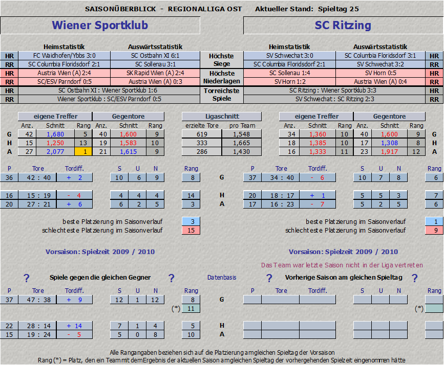 Vergleich Wiener Sportklub vs. Ritzing