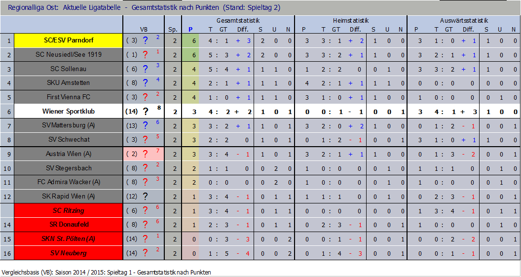 Tabelle nach 2 Runden