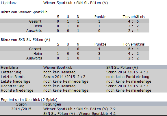 Bilanz Wiener Sportklub vs. St. Pölten Amateure