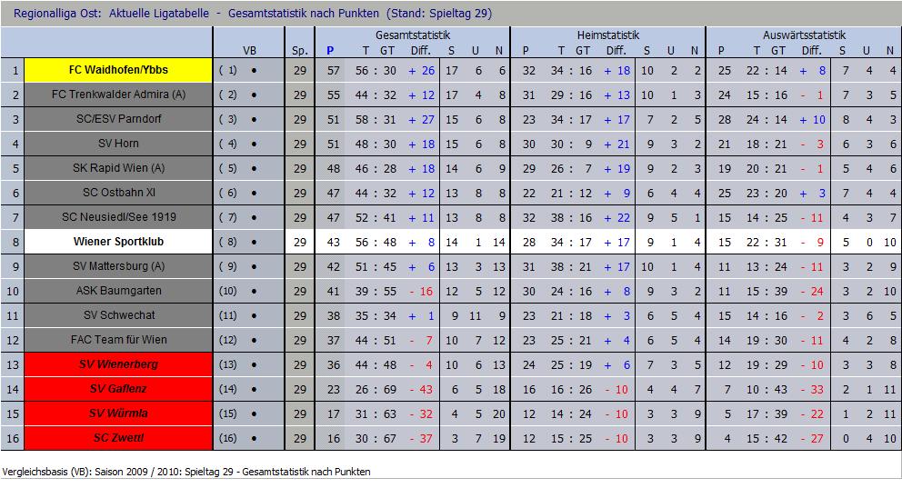 Tabelle nach 29 Runden