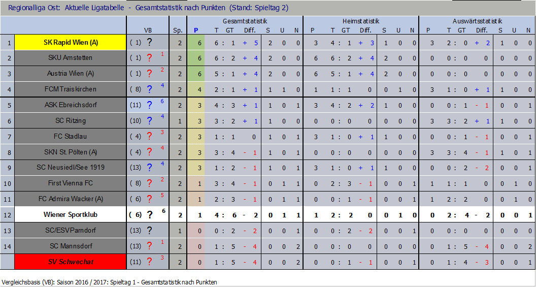 Tabelle nach 2 Runden