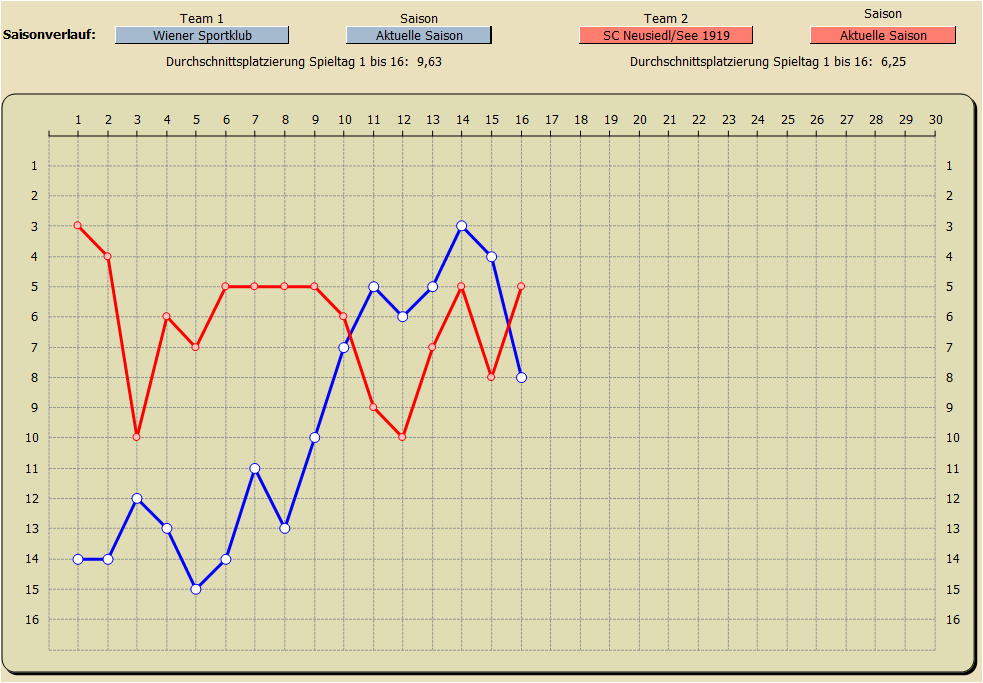 Saisonverlauf Tabellenplatzierung