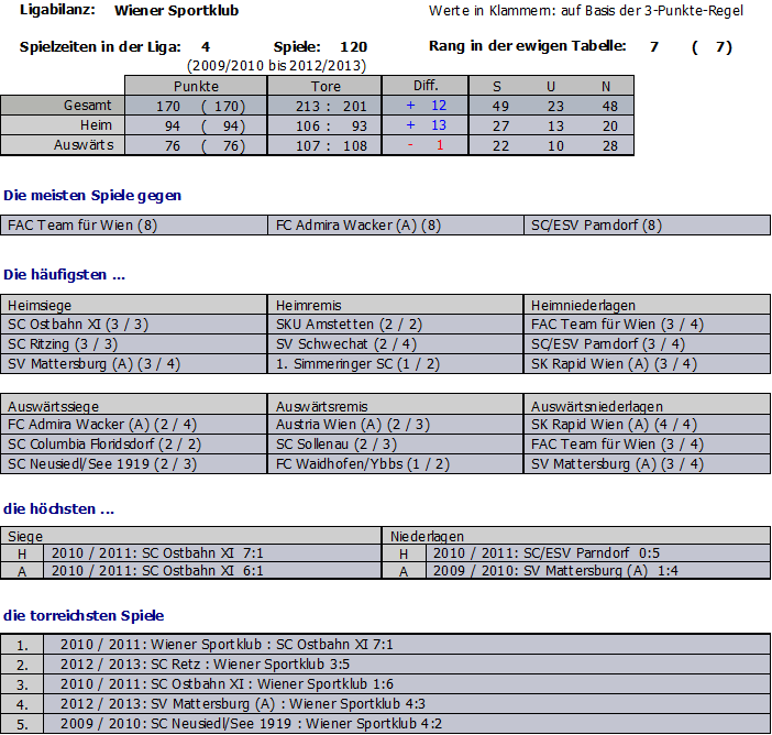 Statistik Wiener Sportklub