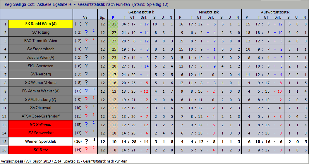 Tabelle nach 12 Runden