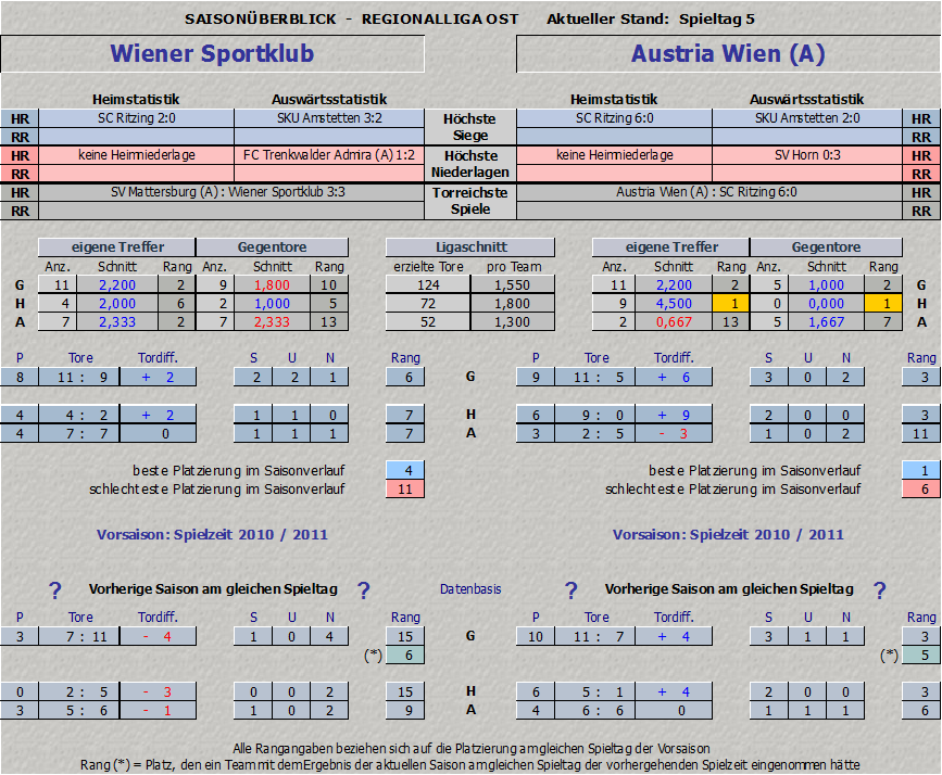 Vergleich Wiener Sportklub vs. Austria Amateure