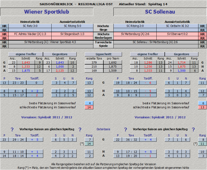 Vergleich Wiener Sportklub vs. SC Sollenau