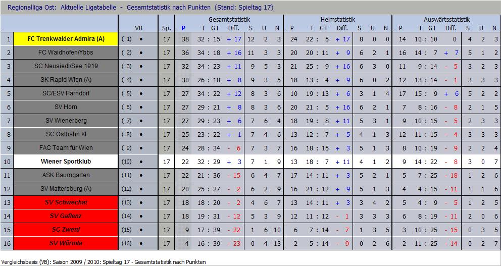 Tabelle nach 17 Runden