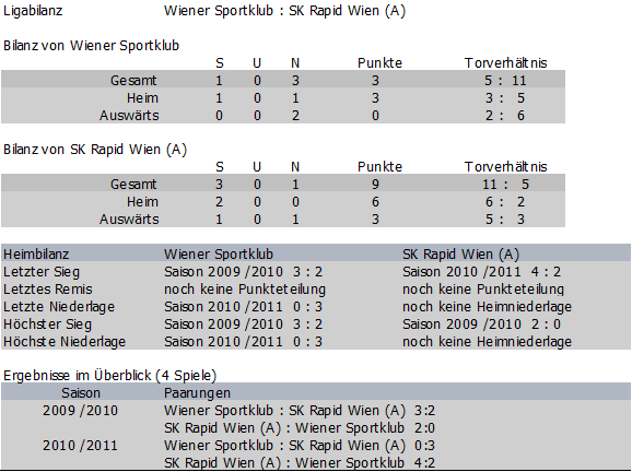 Bilanz Wiener Sportklub vs. SK Rapid Amateure