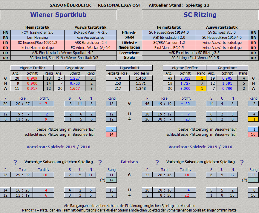 Vergleich Wiener Sportklub vs. SC Ritzing