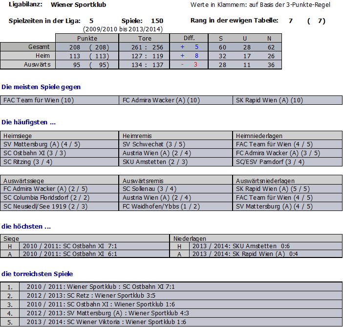 Statistik Wiener Sportklub