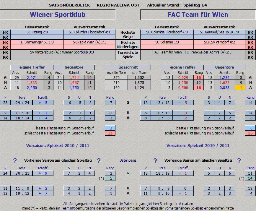 Vergleich Wiener Sportklub vs. FAC