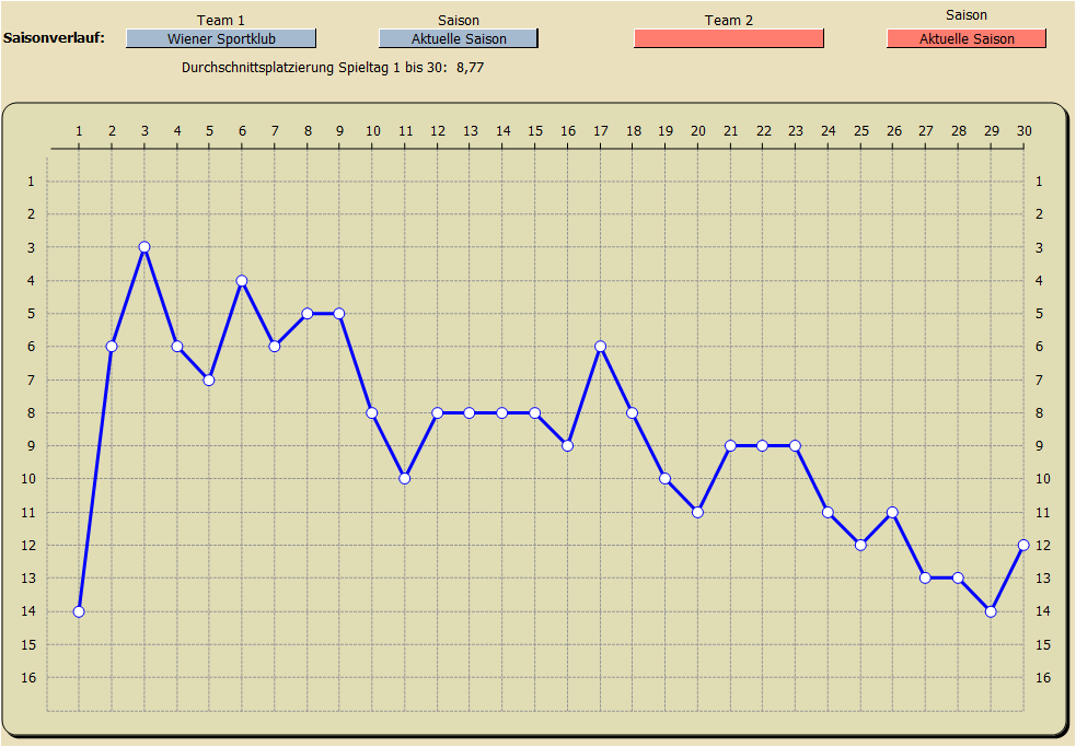 Saisonverlauf Tabellenplatzierung Wiener Sportklub