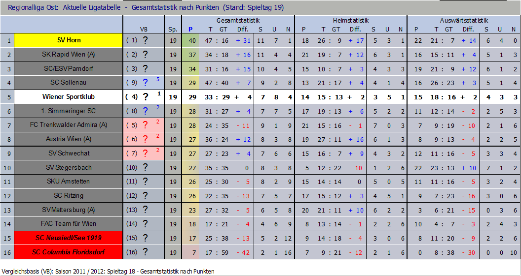 Tabelle nach 19 Runden