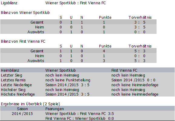 Bilanz Wiener Sportklub vs. Vienna