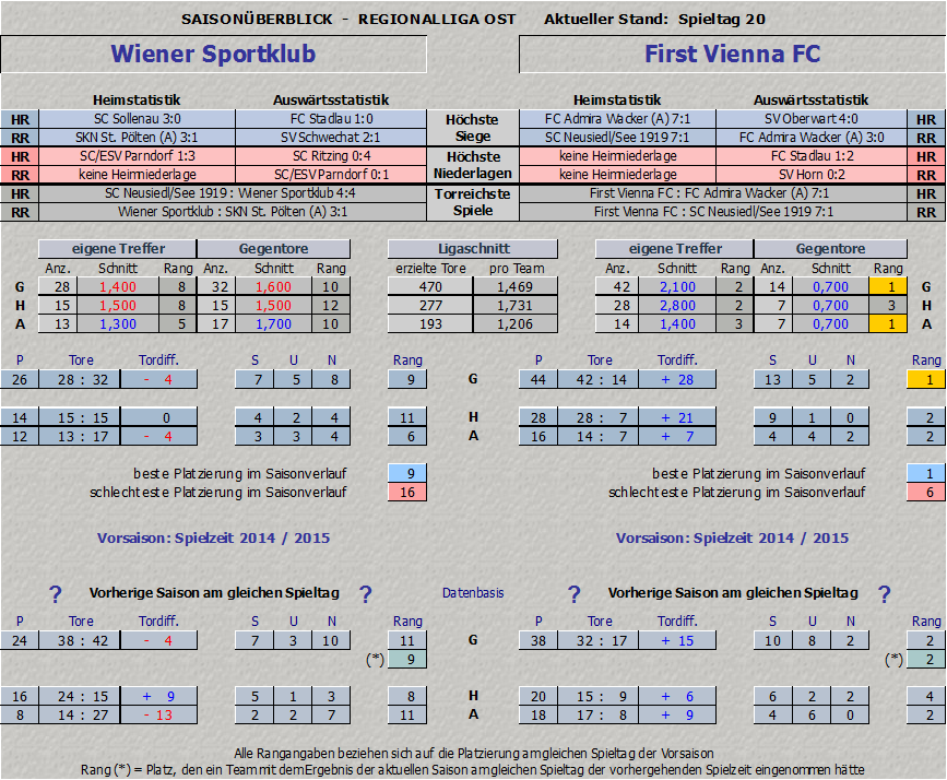 Vergleich Wiener Sportklub vs. Vienna