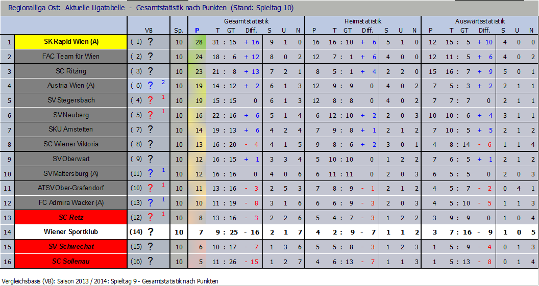 Tabelle nach 10 Runden