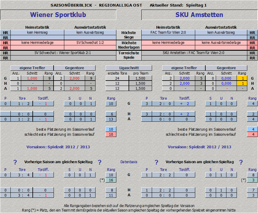 Vergleich Wiener Sportklub vs. SKU Amstetten