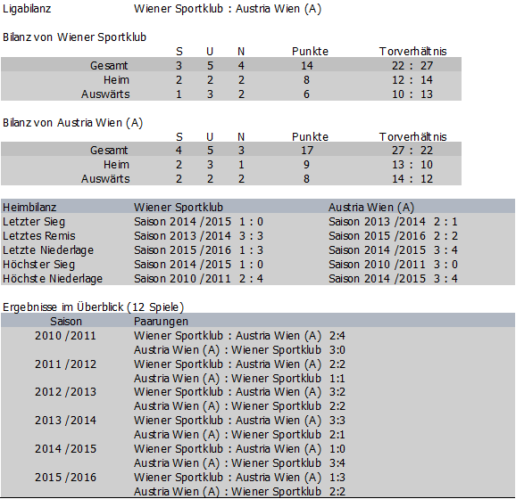 Bilanz Wiener Sportklub vs. Austria Amateure