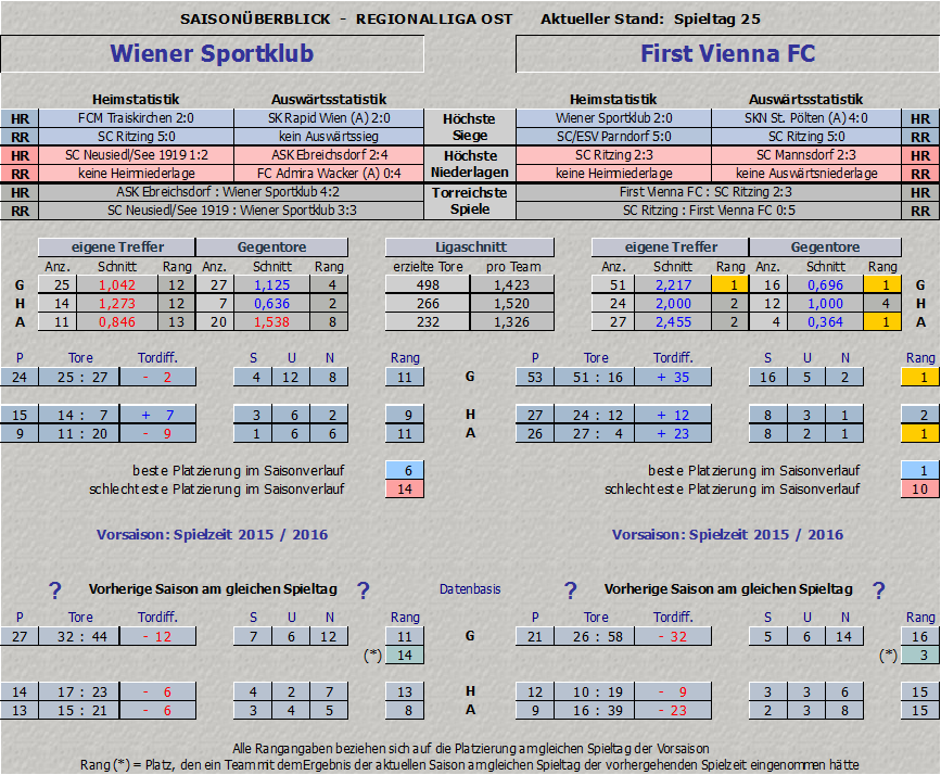 Vergleich Wiener Sportklub vs. First Vienna FC