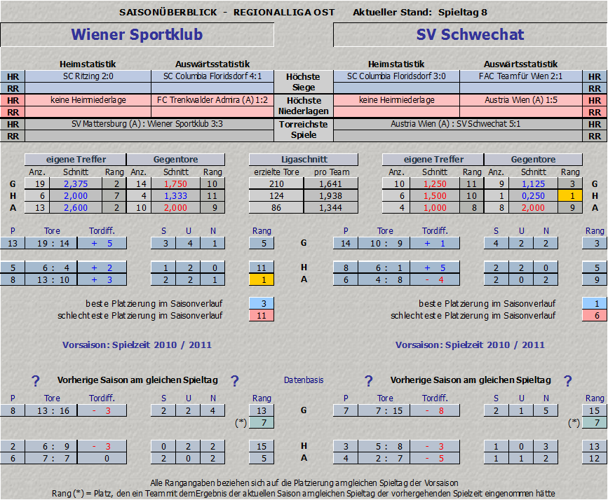 Vergleich Wiener Sportklub vs. SV Schwechat