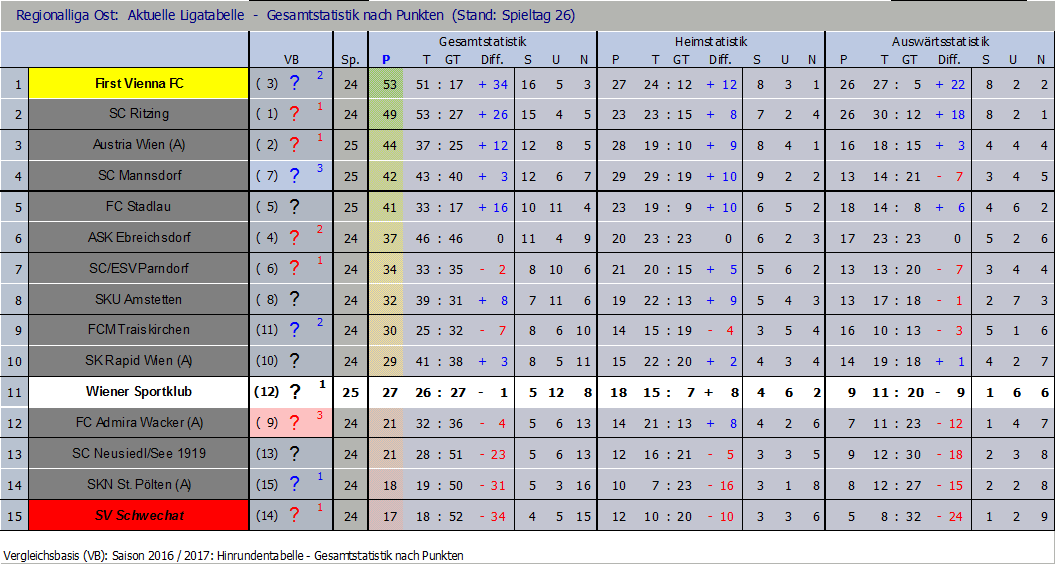 Tabelle nach 26 Runden