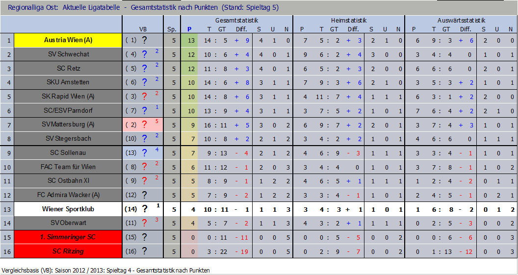 Tabelle nach 5 Runden