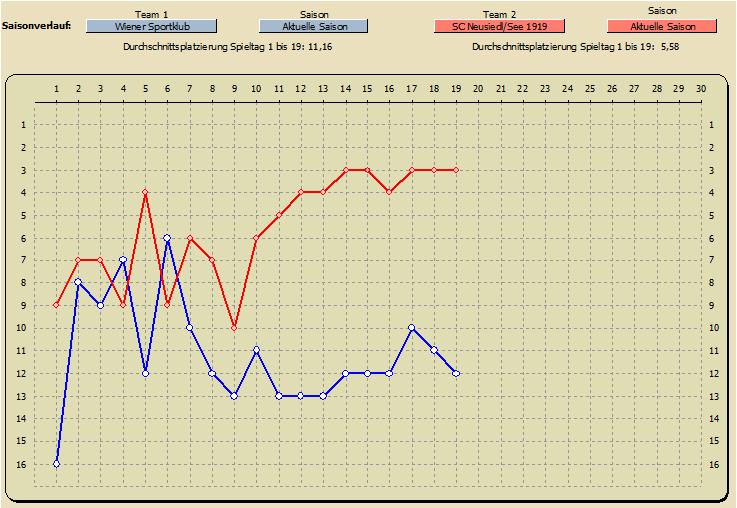 Saisonverlauf Tabellenplatzierung