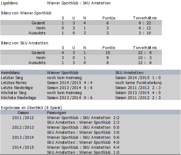 Bilanz Wiener Sportklub vs. SKU Amstetten