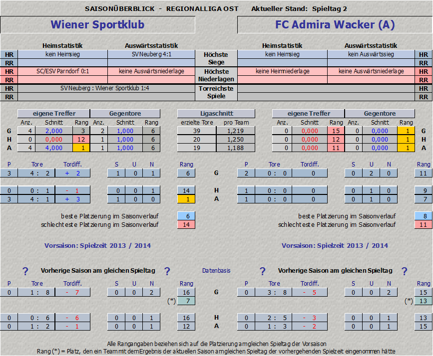 Vergleich Wiener Sportklub vs. Admira Amateure