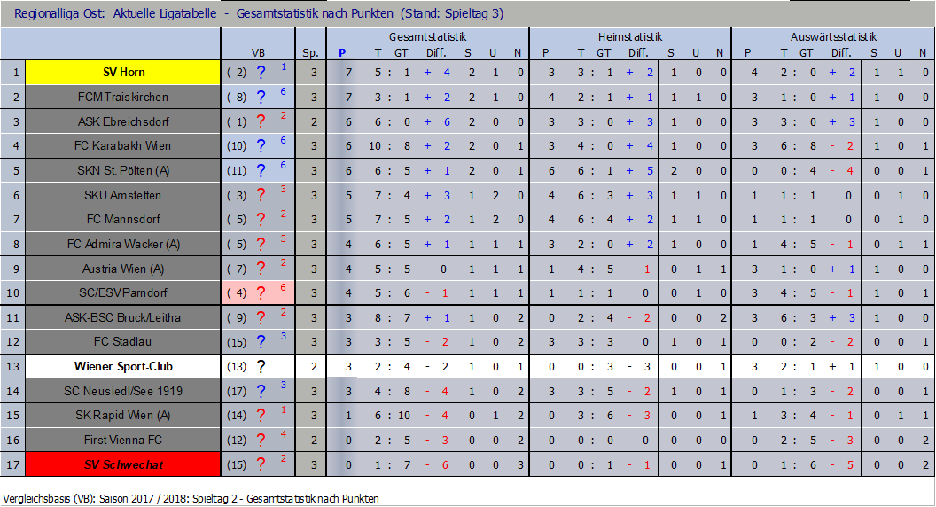 Tabelle nach Runde 3