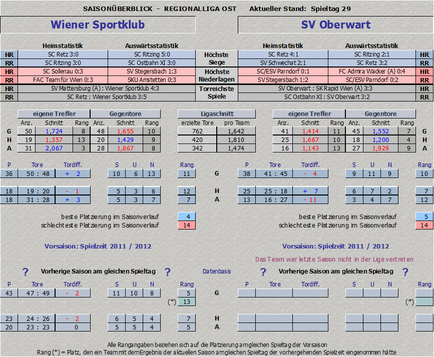 Vergleich Wiener Sportklub vs. SV Oberwart