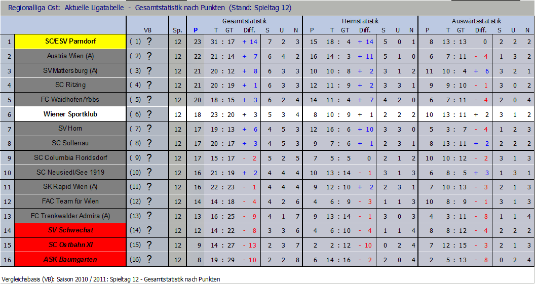 Tabelle nach 10 Runden