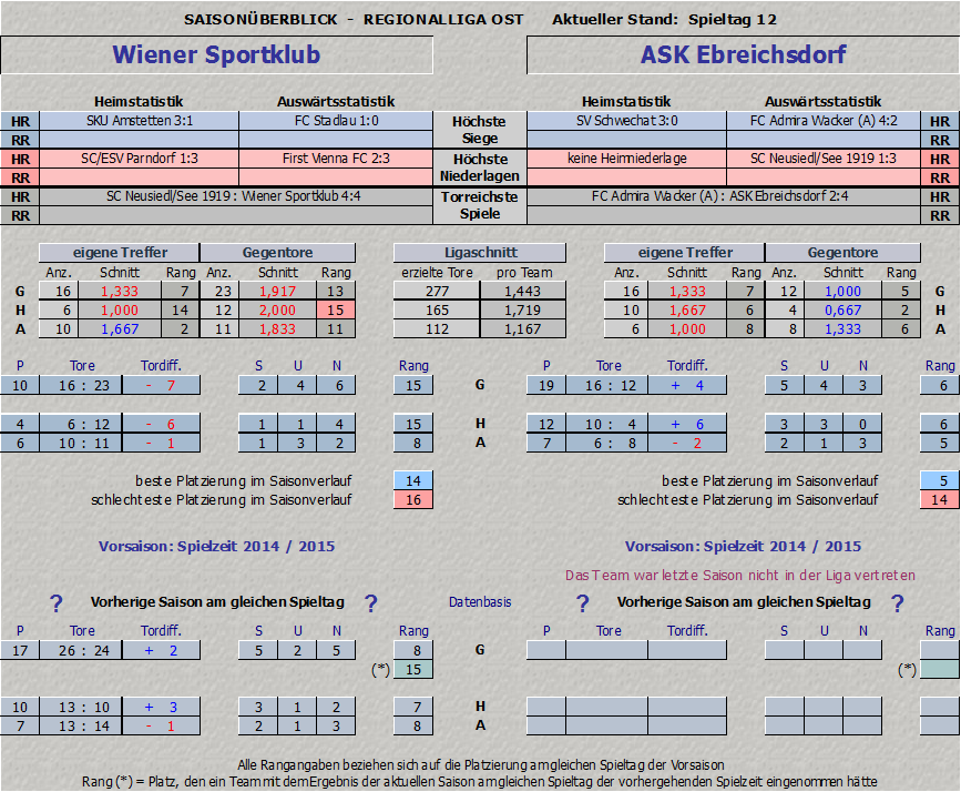 Vergleich Wiener Sportklub vs. ASK Ebreichsdorf