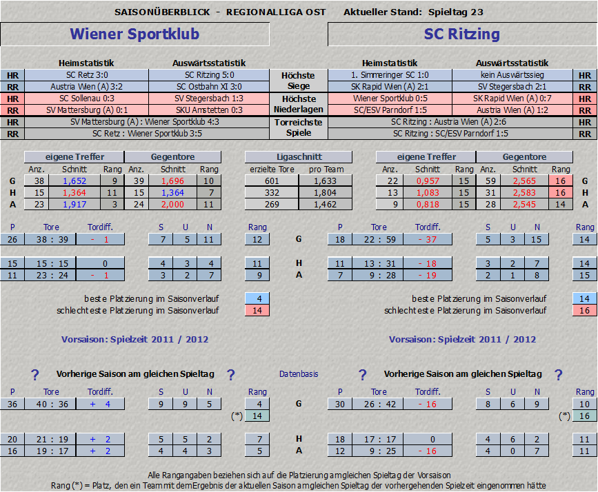 Vergleich Wiener Sportklub vs. SC Ritzing