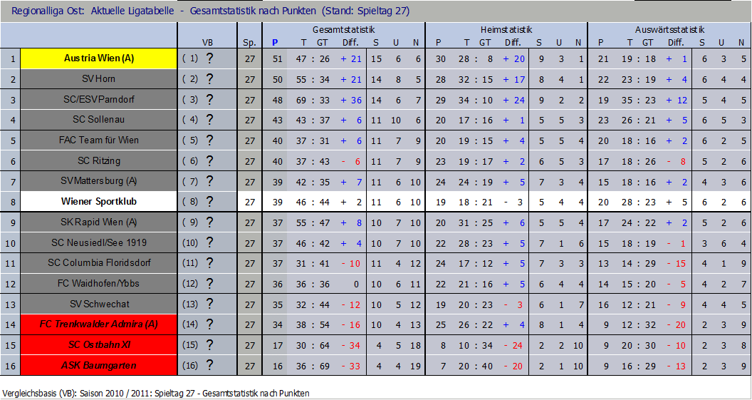 Tabelle nach 27 Runden