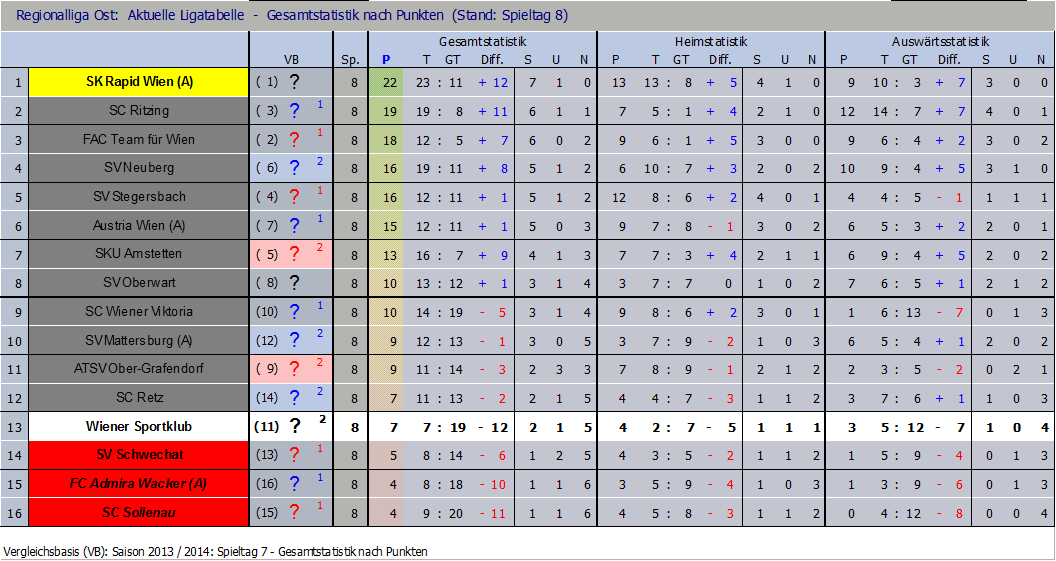 Tabelle nach 8 Runden