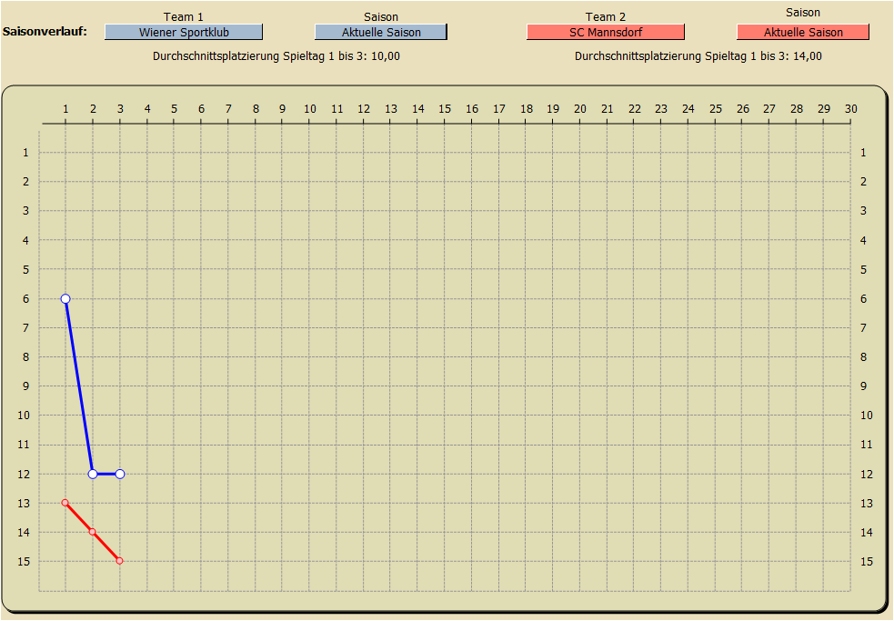 Saisonverlauf Tabellenplatzierung