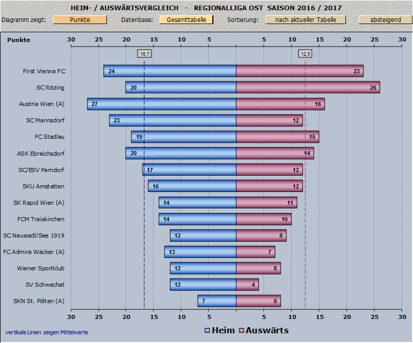 Vergleich Heim/Auswärtsstatistik