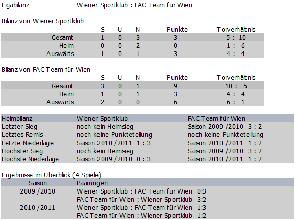 Bilanz Wiener Sportklub vs. FAC