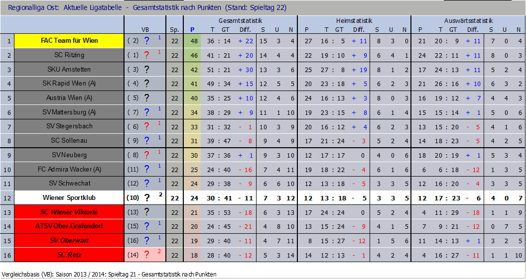 Tabelle nach 22 Runden