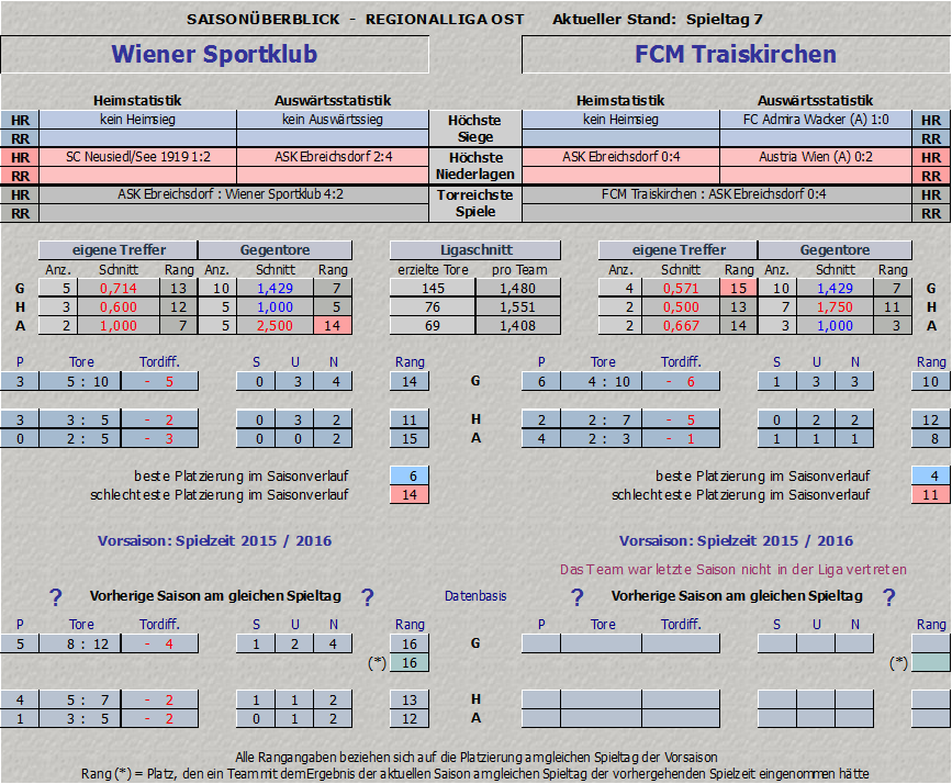 Vergleich Wiener Sportklub vs. FCM Traiskirchen