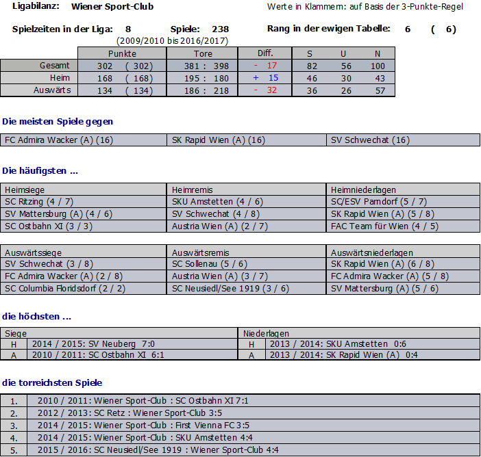 Teamstatistik Wiener Sport-Club