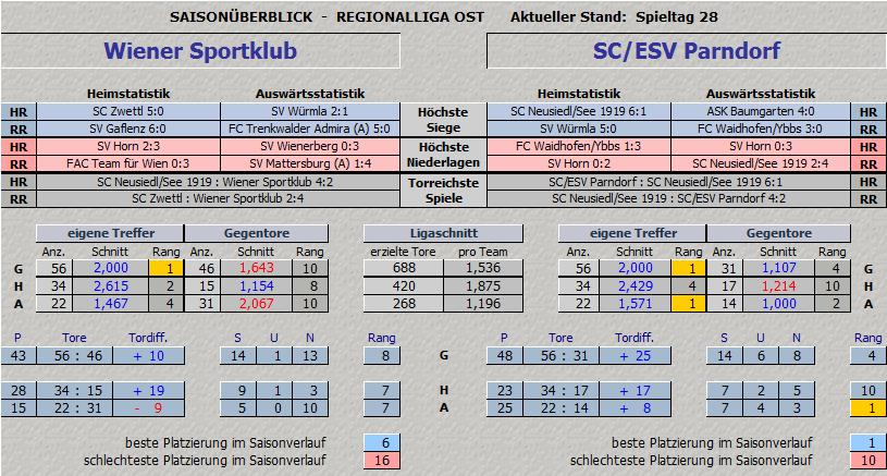 Vergleich Wiener Sportklub vs. SC/ESV Parndorf