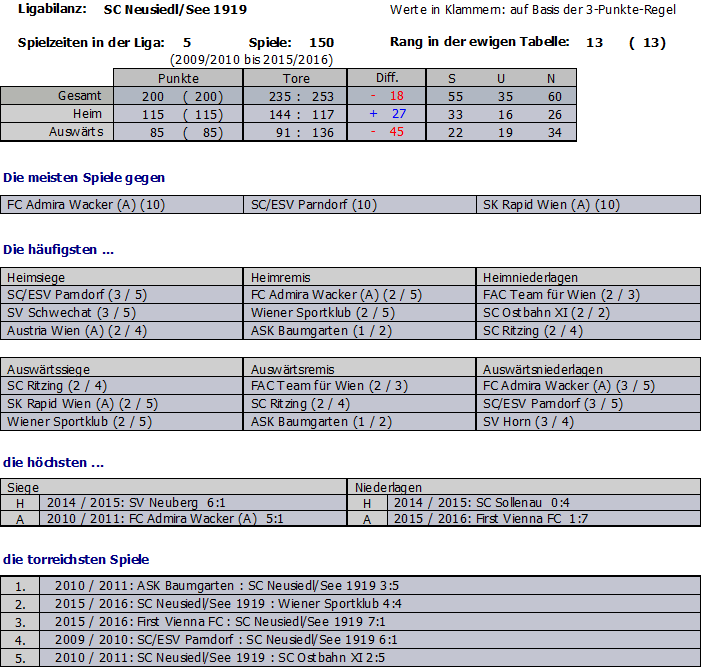 Statistik SC Neusiedl/See