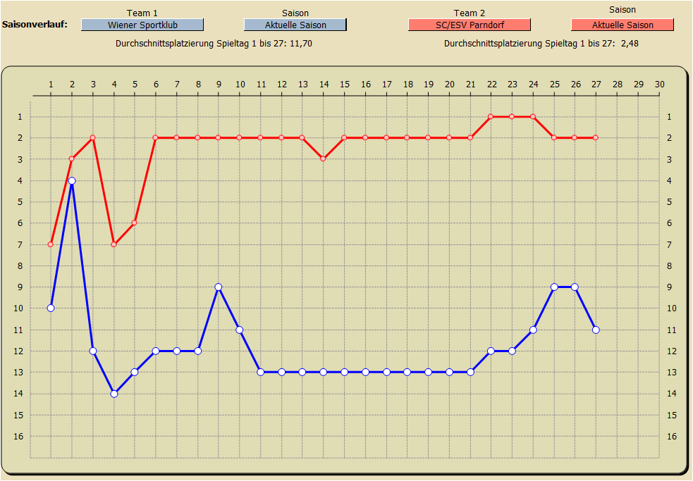 Saisonverlauf Tabellenplatzierung